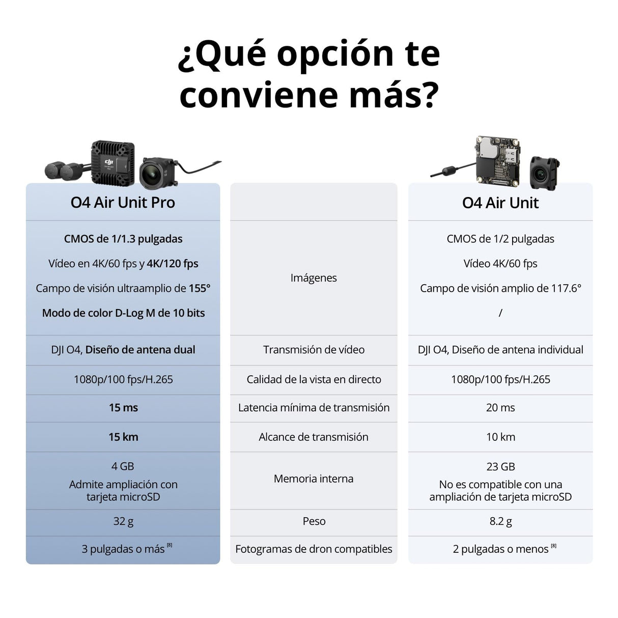 DJI O4 Air Unit Pro para dron FPV, sistema de transmisión digital, baja latencia de 15ms, alcance máx. 15km, grabación de vídeo 4K/120fps, vista en directo 1080p/100fps, FOV 155°, sensor CMOS 1/1.3''