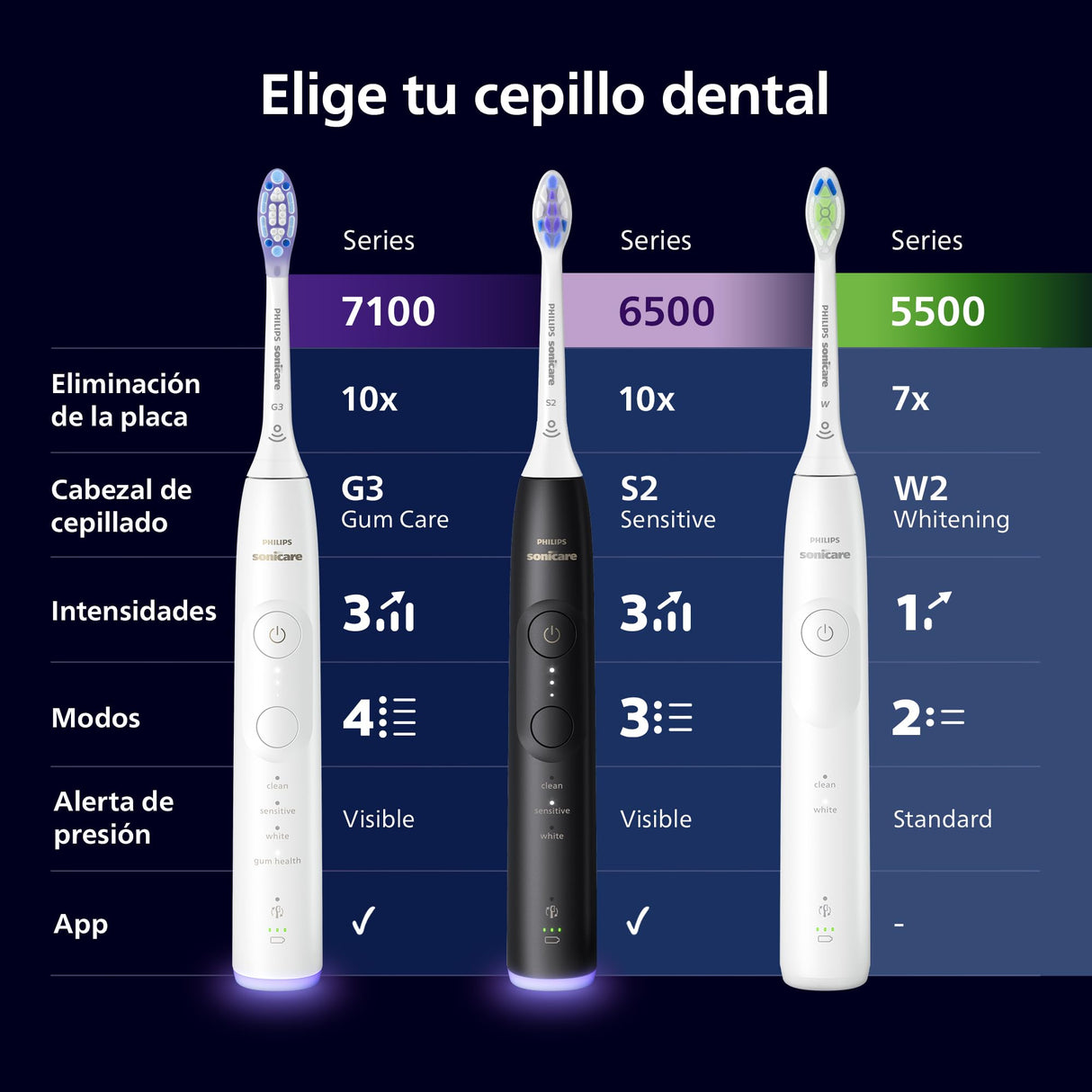 Philips Sonicare 5500 cepillo dental eléctrico, sónico con 1 nivel de intensidad, alerta de presión, EasyStart, SmarTimer y BrushPacer, blanco, modelo HX7110/01 [Nueva Tecnología]