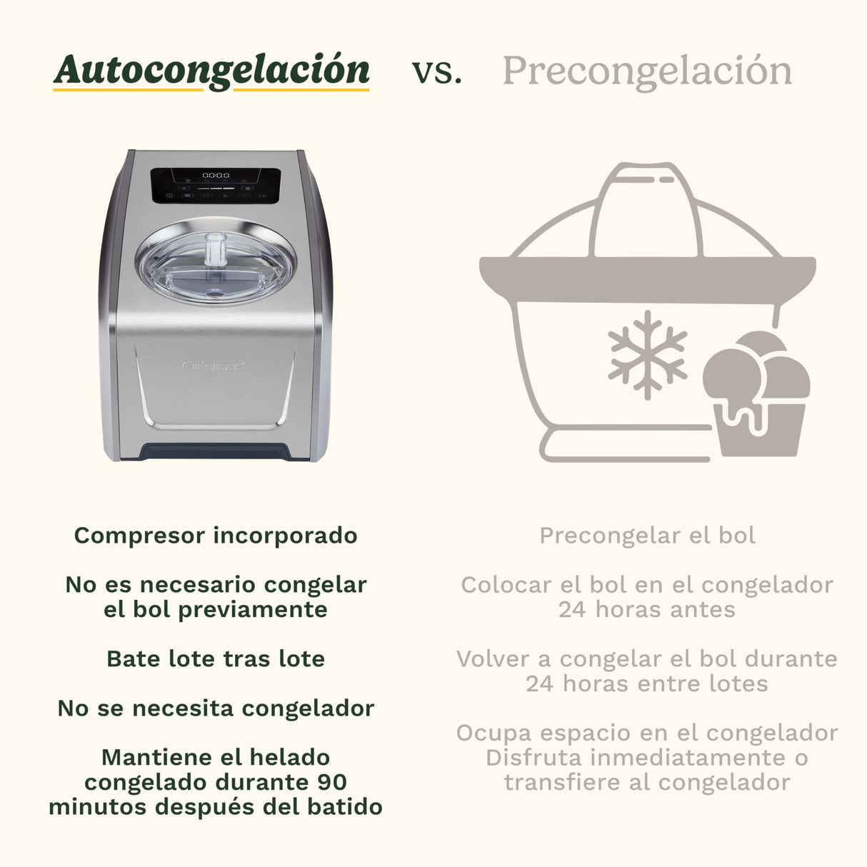 Cuisinart FreezeEase Pro – Heladera con compresor, 4 ajustes, 14 funciones, lista en 40 min, 1,5L, 2 palas, sin precongelación, mezcla, frío 90 min