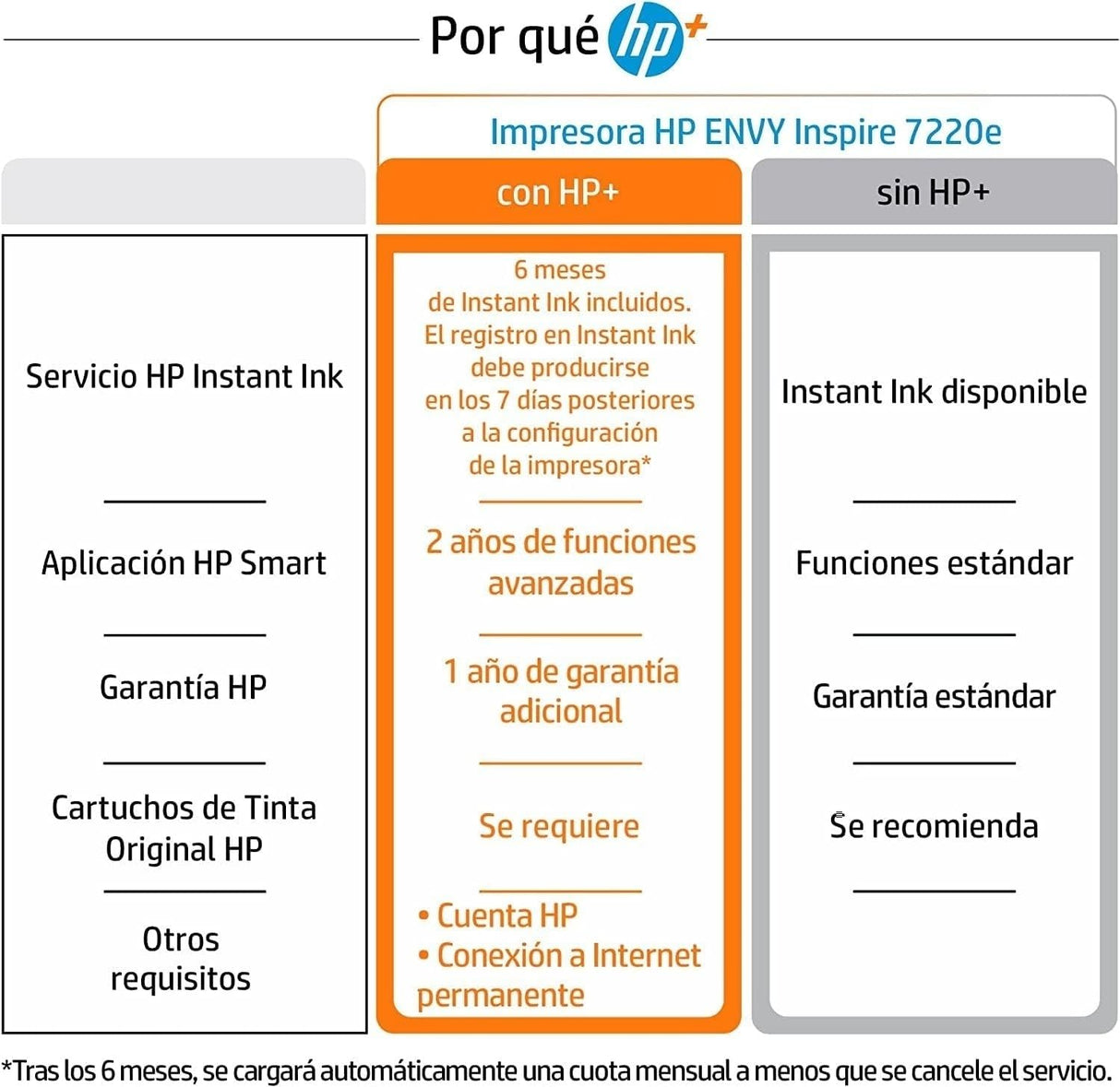 HP Envy Inspire 7220e 242P6B, Impresora multifunción de inyección de tinta A4 a color, Wi-Fi, impresión a doble cara automática, Hasta 22 ppm, 3 meses de impresión Instant Ink con HP+, Blanca