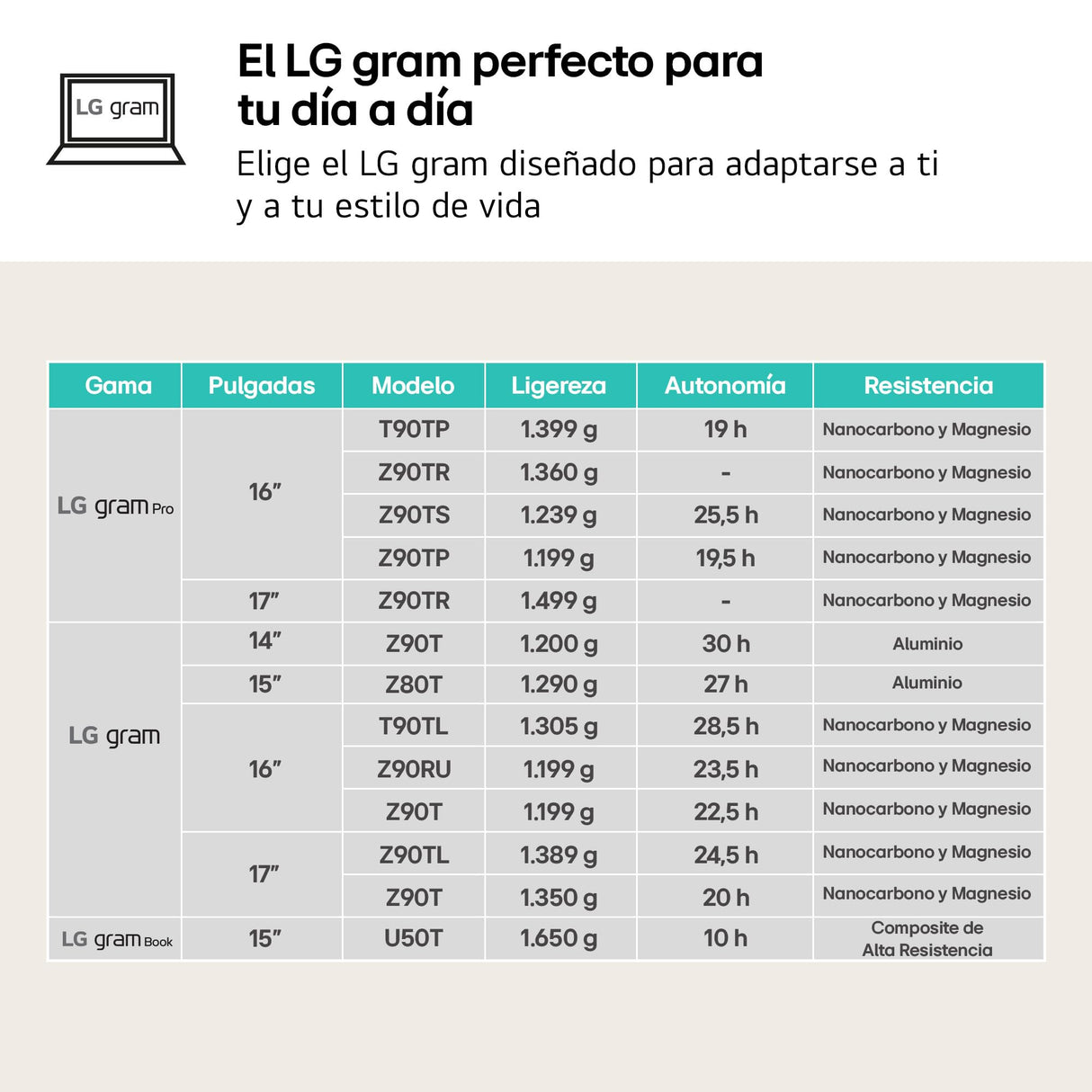LG gram 14Z90RU-G.AA55B Portátil Ultraligero 14 Pulgadas, IPS WUXGA, Intel Core i5-1334U 10 núcleos, 16GB RAM, 512GB SSD, 999 g, Batería hasta 24.5h, Intel Graphics, Windows 11 Home, Negro