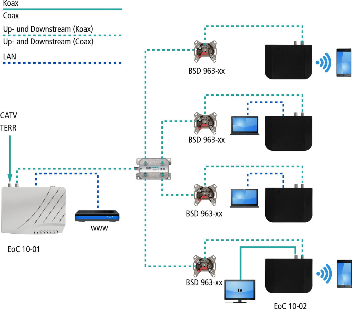 Axing EOC 10 – 01 Ethernet Over Coax Master Sistema Profesional para Internet Via – Cable coaxial Color Blanco