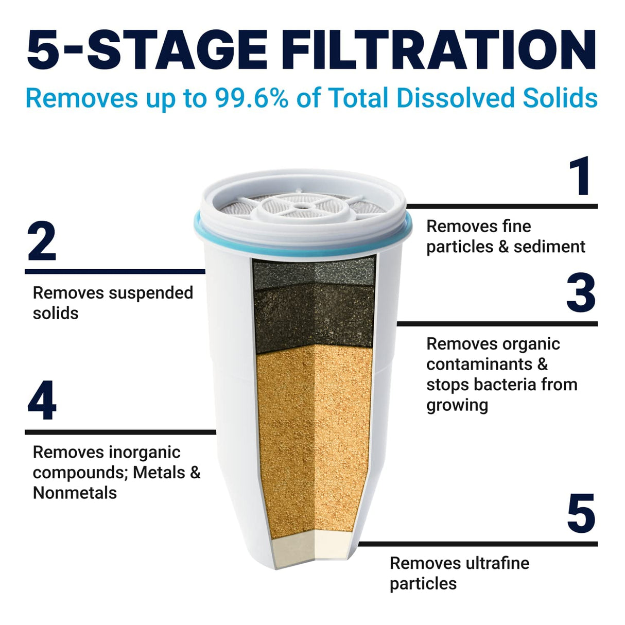 ZeroWater Dispensador de filtro de agua de 7,5 L con 3 filtros avanzados de 5 etapas, certificado IAPMO para reducir el plomo y PFOA/PFOS