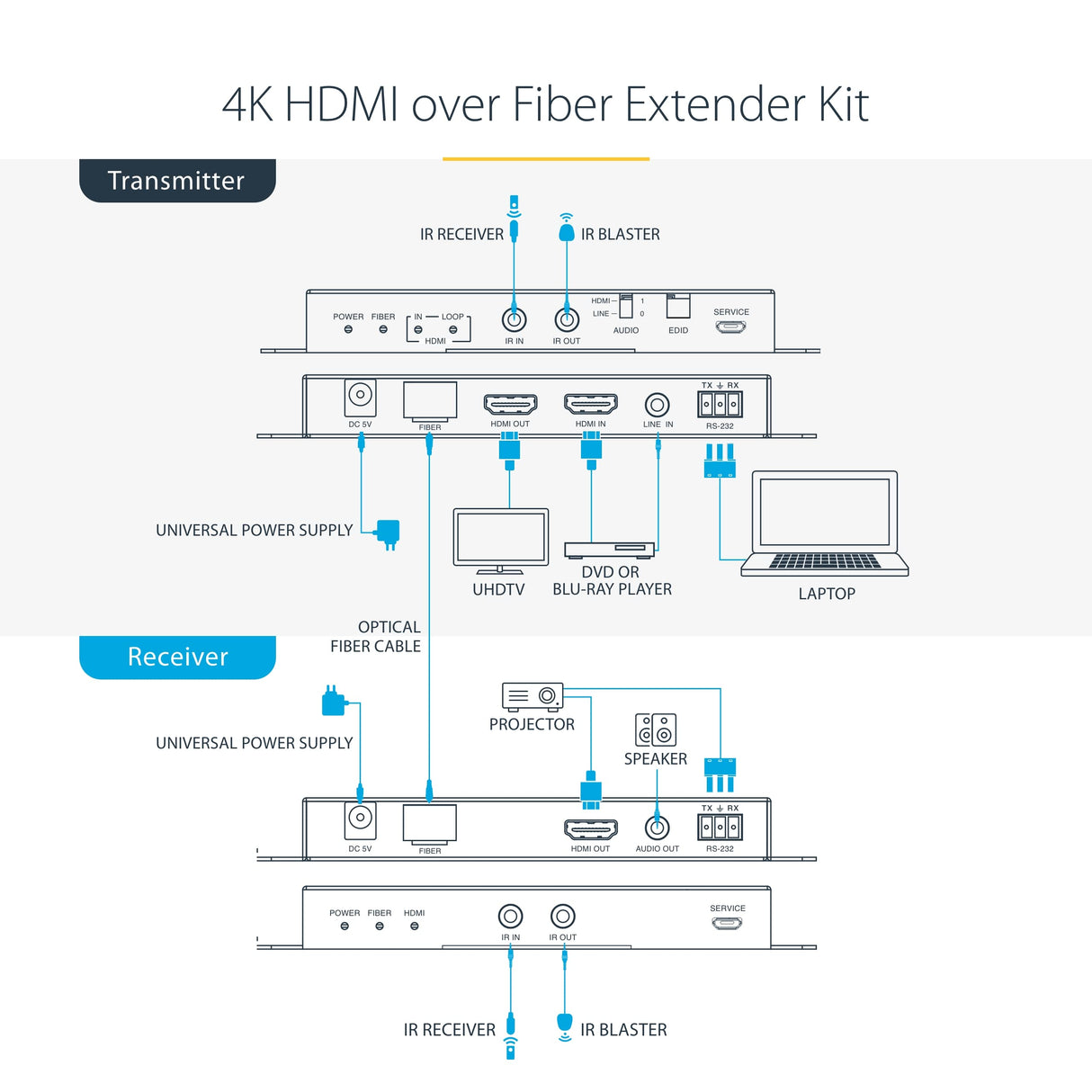 StarTech.com Juego Extensor de HDMI 4K por Fibra - 4K a 60Hz hasta 1km (Monomodo) o 330m (Multimodo) - Fibra Óptica LC - HDR - HDCP - Alargador de Audio/RS232/IR - Receptor Transmisor (ST121HD20FXA2)