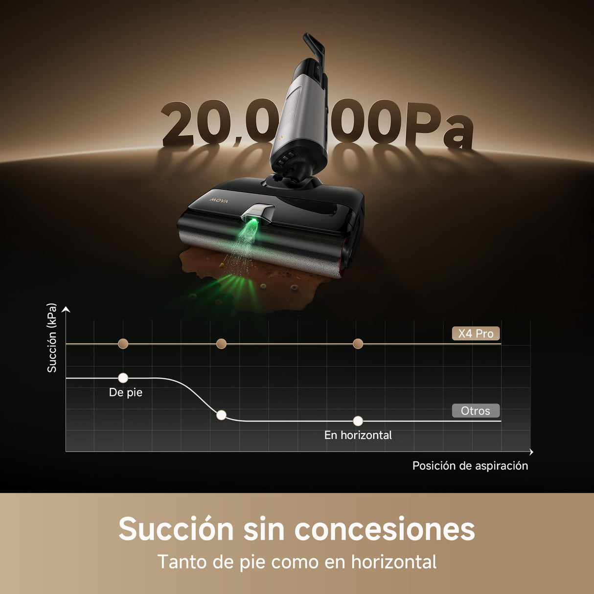 Mova X4 Pro, Aspiradora, seco y Mojado, friega con Agua Caliente, sin enredos, autolimpieza 100 °C, succión 20 kPa, estación de Empuje, Cabezal de Cepillo LED, Dos Bordes