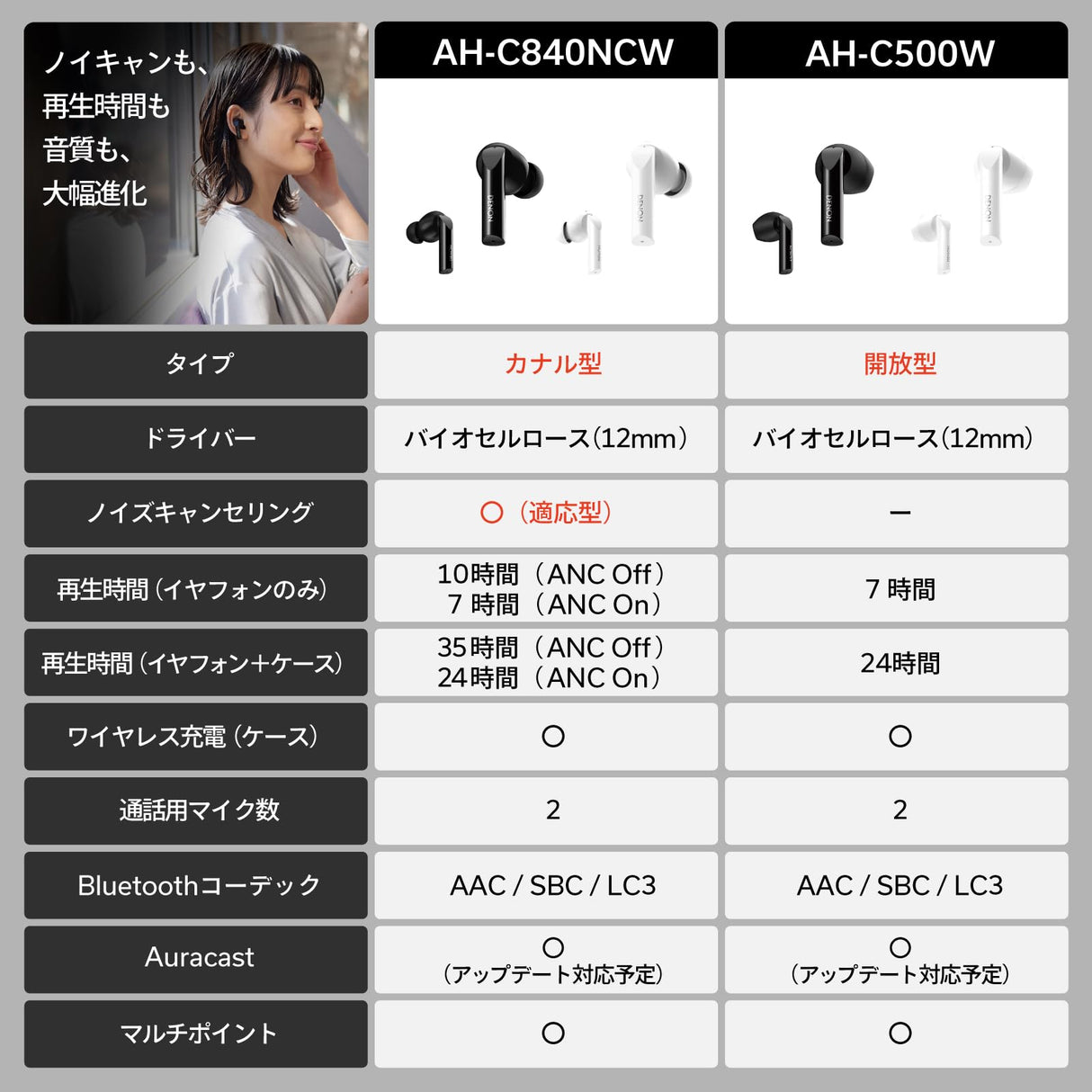 Denon AH-C500W - Auriculares intrauditivos inalámbricos, Resistentes al Agua, con micrófono Integrado, Color Negro