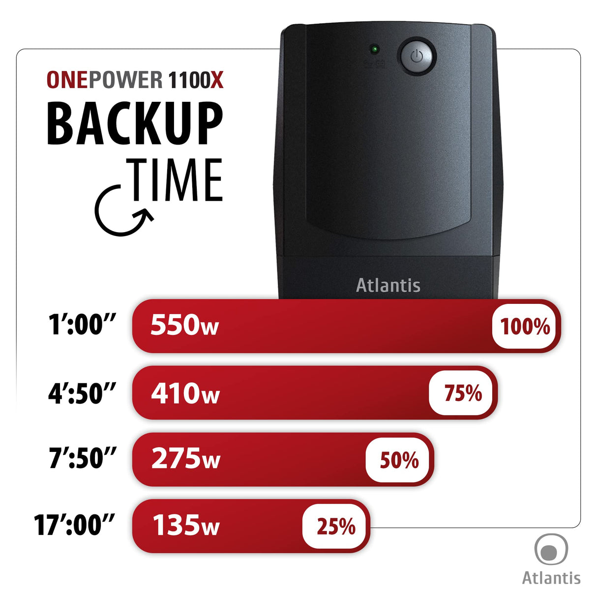 Atlantis Land OnePower PX1100 sistema de alimentación ininterrumpida (UPS) 1100 VA 4 salidas AC - Fuente de alimentación continua (UPS) (1100 VA, 550 W, 162 V, 268 V, 220 V, 220 V)