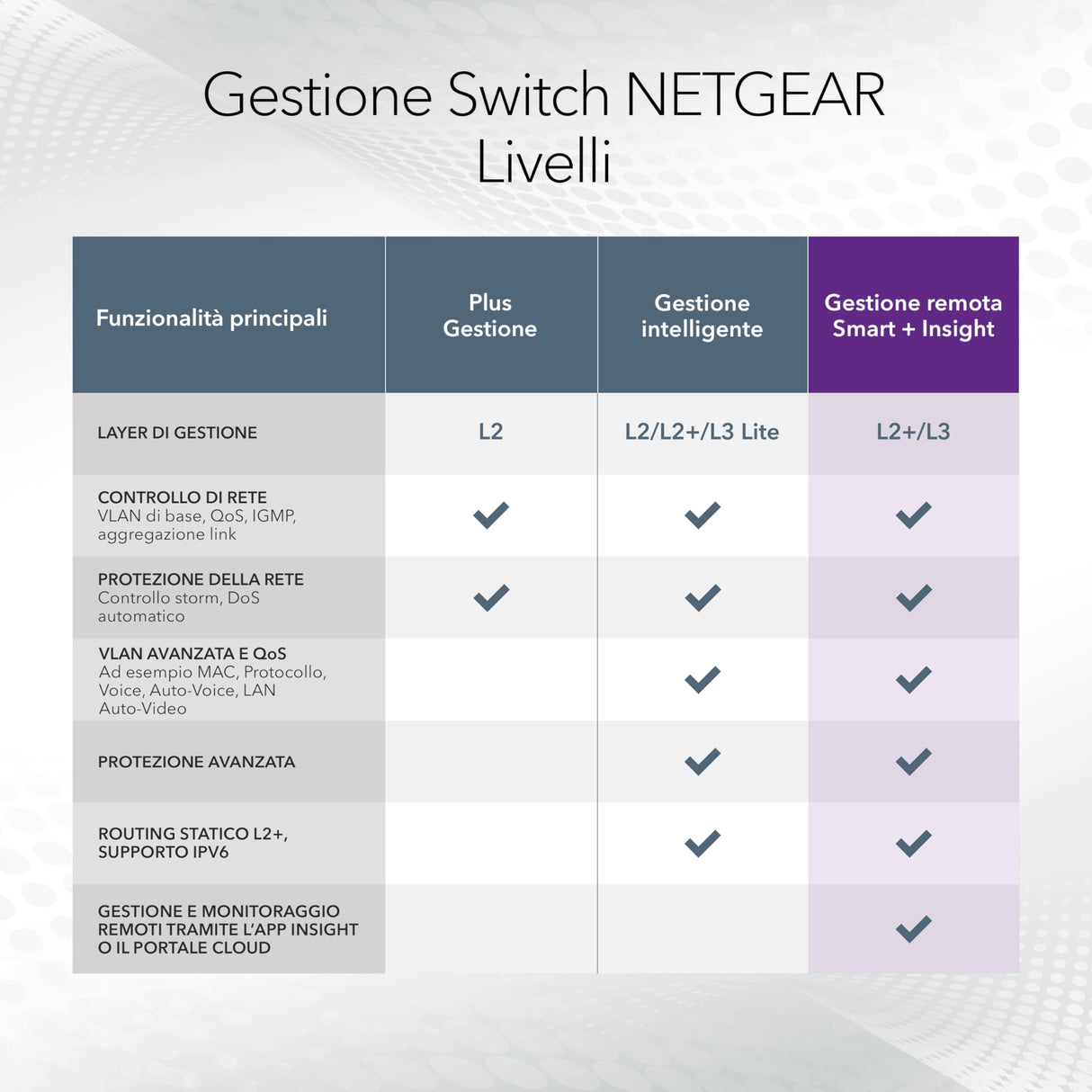NETGEAR Switch PoE Gigabit Ethernet Smart gestionado de 28 Puertos GS728TPV3 | 24x PoE+ 190W, 4X 1G SFP |Montaje en sobremesa o en Bastidor y protección Limitada de por Vida