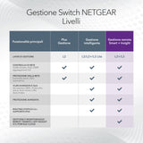 NETGEAR Switch PoE Gigabit Ethernet Smart gestionado de 28 Puertos GS728TPV3 | 24x PoE+ 190W, 4X 1G SFP |Montaje en sobremesa o en Bastidor y protección Limitada de por Vida
