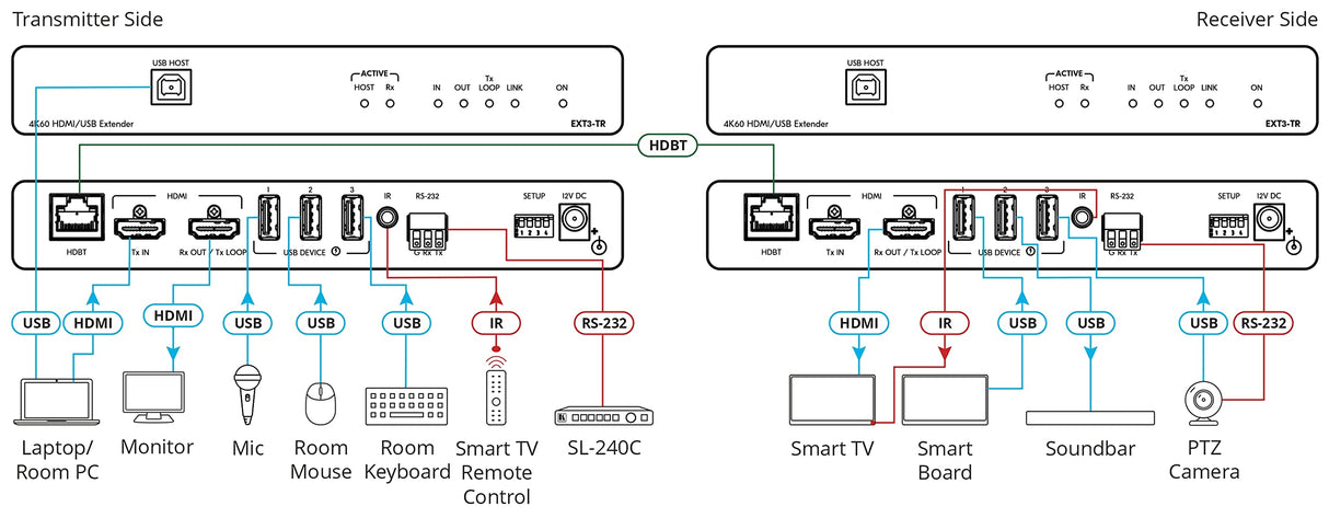 Extensor HDMI 4K60 4:4:4 con USB, Ethernet, RS–232 e IR