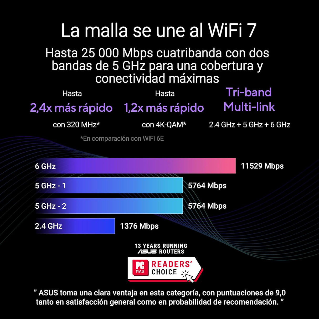 ASUS ZenWiFi BQ16 White 1-Pack - Sistema WiFi 7 Cuatribanda BE25000 (802.11be) en Malla, Ancho de Banda de 320 MHz y 4096-QAM, Dos Puertos 10G, WAN de Reserva, Seguridad de Red y Compatible con AiMesh