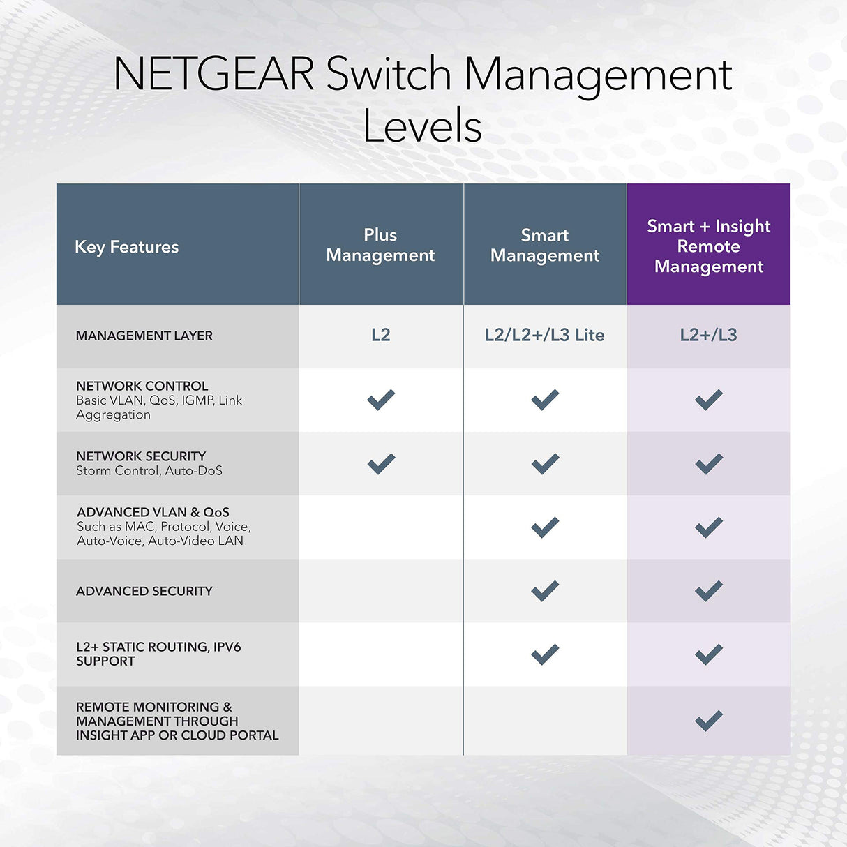 NETGEAR Switch Smart Gigabit Ethernet gestionable de 24 Puertos GS724TP | 24x PoE+ Consumo 190W, 2X 1G SFP| Montaje en sobremesa/Bastidor y protección ProSAFE