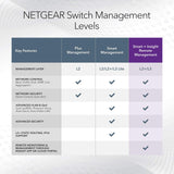 NETGEAR Switch Smart Gigabit Ethernet gestionable de 24 Puertos GS724TP | 24x PoE+ Consumo 190W, 2X 1G SFP| Montaje en sobremesa/Bastidor y protección ProSAFE