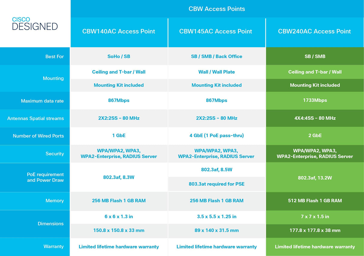 Cisco Punto de acceso Cisco Business 240AC 802.11ac 4x4 (Wave 2), 2 puertos GbE; montaje en techo, paquete de 3 unidades, protección limitada de por vida (3-CBW240AC-E)