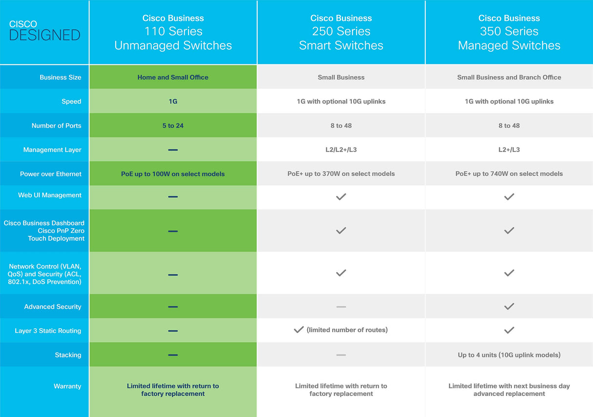 Cisco Business CBS110-24T-UK Switch No Administrado | 24 Puertos GE | 2x1G SFP Compartidos | Protección Limitada de por Vida (CBS110-24T-UK)