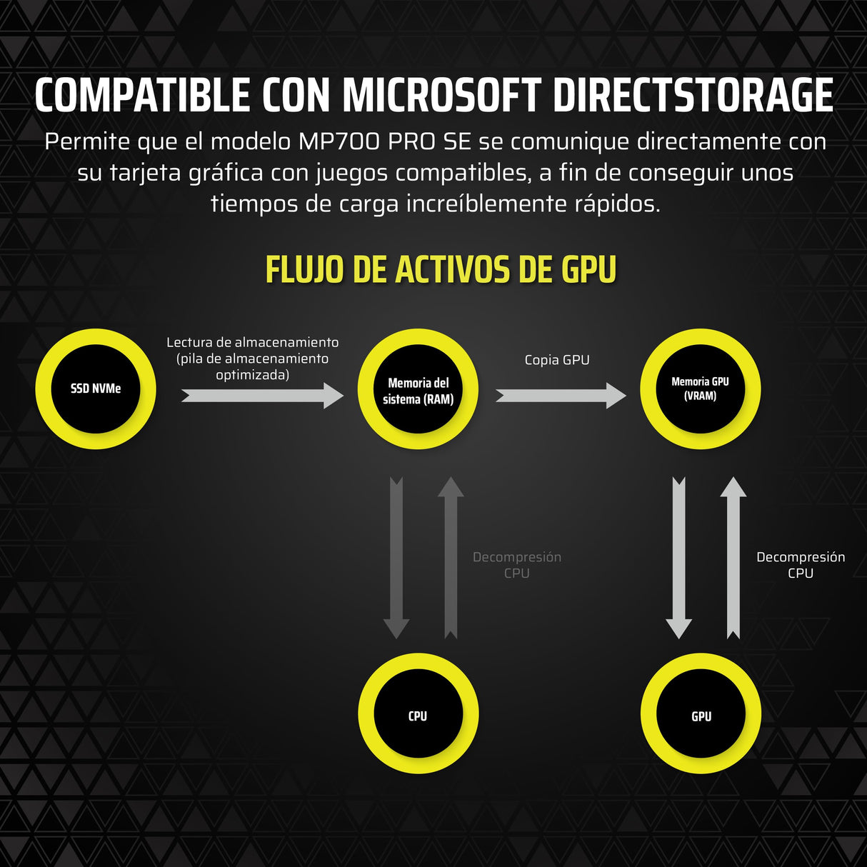 Corsair MP700 Pro SE con Refrigerador de Aire 4 TB PCIe 5.0 x4 NVMe 2.0 M.2 SSD – M.2 2280 – hasta 14.000 MB/s de Lectura Secuencial – 3D TLC NAND de Alta Densidad – Negro