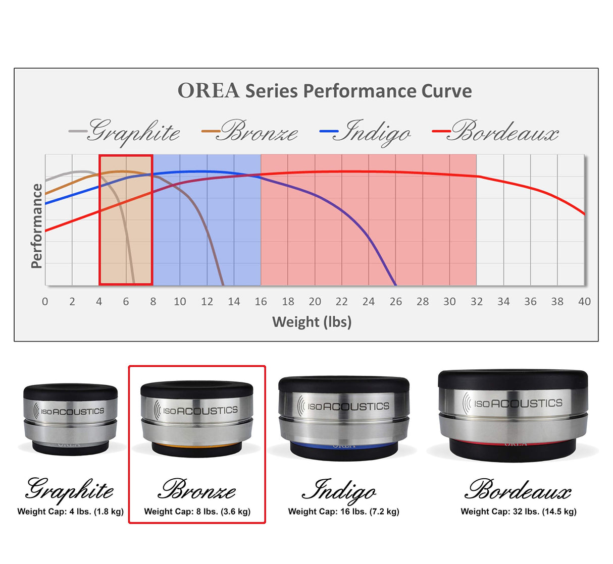 IsoAcoustics Orea Series Aisladores de equipos de audio (Bronze - 3.6 kg Max/pc)