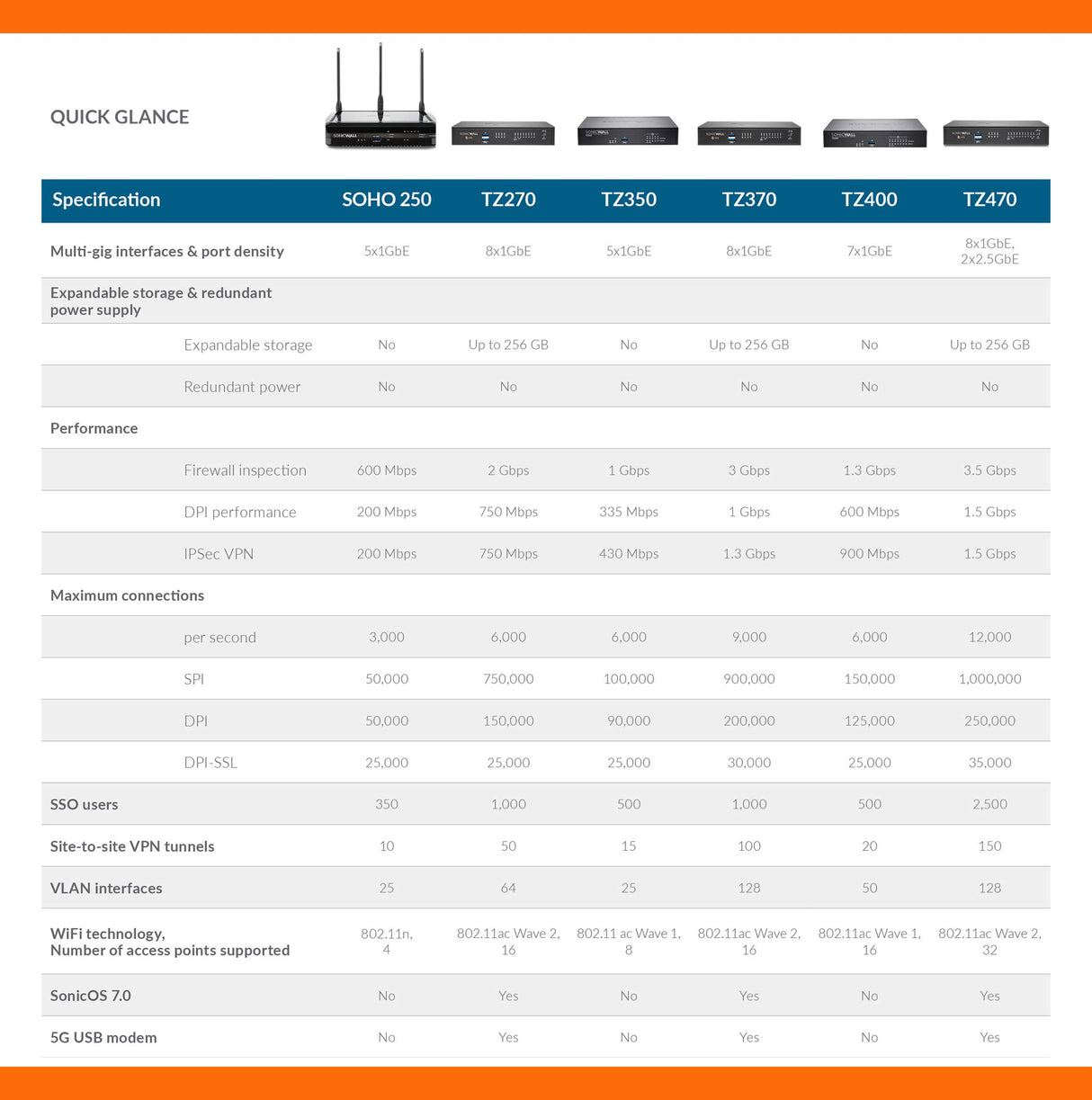 SONICWALL TZ470 High PERP